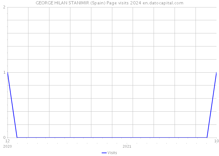 GEORGE HILAN STANIMIR (Spain) Page visits 2024 