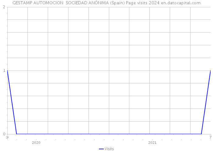 GESTAMP AUTOMOCION SOCIEDAD ANÓNIMA (Spain) Page visits 2024 