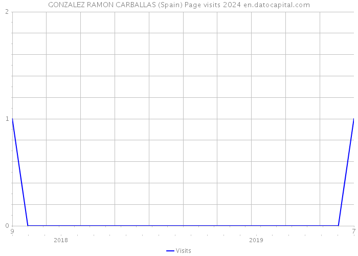 GONZALEZ RAMON CARBALLAS (Spain) Page visits 2024 