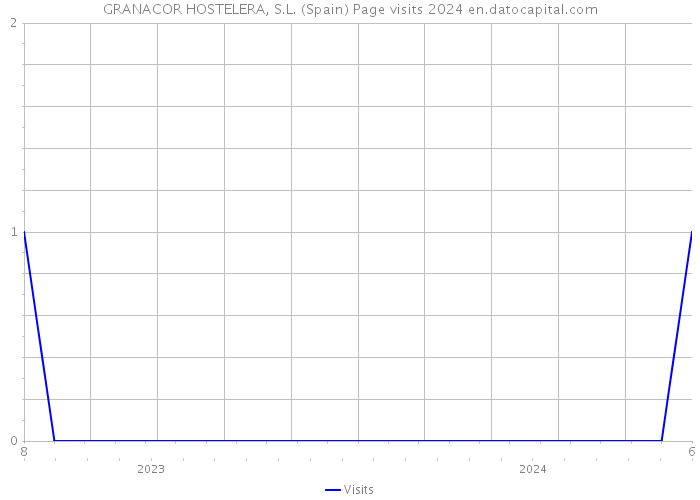 GRANACOR HOSTELERA, S.L. (Spain) Page visits 2024 