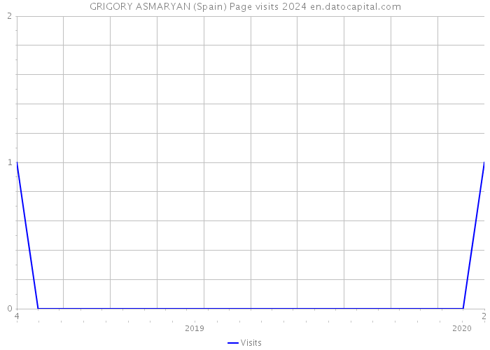 GRIGORY ASMARYAN (Spain) Page visits 2024 