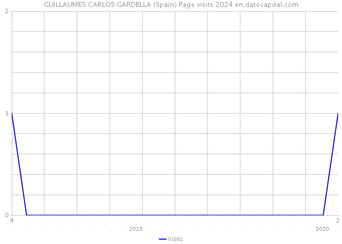 GUILLAUMES CARLOS GARDELLA (Spain) Page visits 2024 