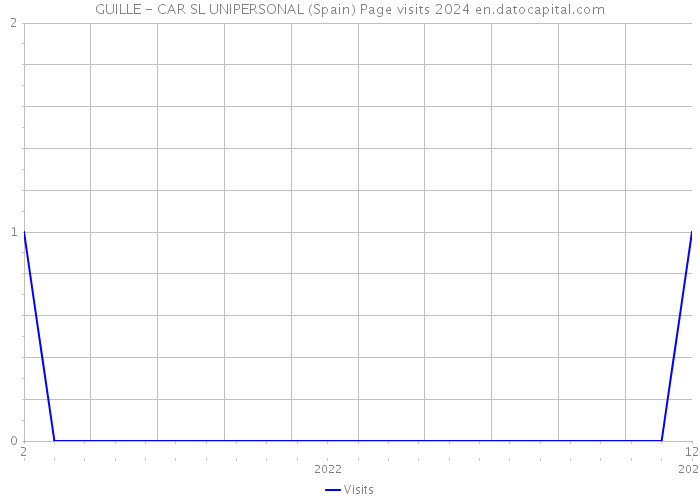 GUILLE - CAR SL UNIPERSONAL (Spain) Page visits 2024 