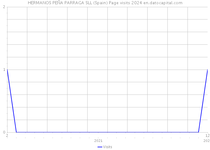 HERMANOS PEÑA PARRAGA SLL (Spain) Page visits 2024 