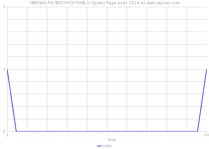 HERNAN FAYBISOVICH PABLO (Spain) Page visits 2024 