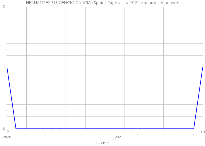 HERNANDEZ FULGENCIO GARCIA (Spain) Page visits 2024 
