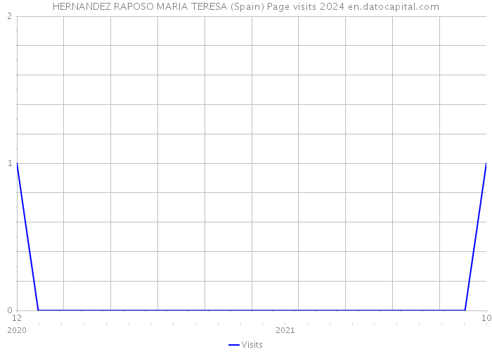 HERNANDEZ RAPOSO MARIA TERESA (Spain) Page visits 2024 