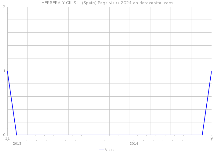 HERRERA Y GIL S.L. (Spain) Page visits 2024 