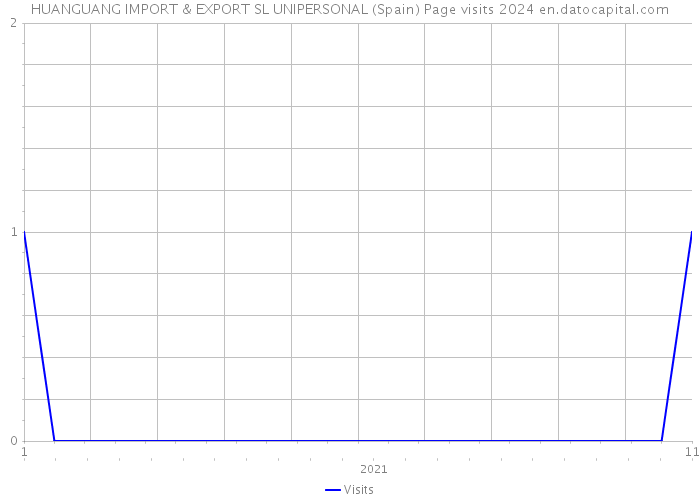HUANGUANG IMPORT & EXPORT SL UNIPERSONAL (Spain) Page visits 2024 