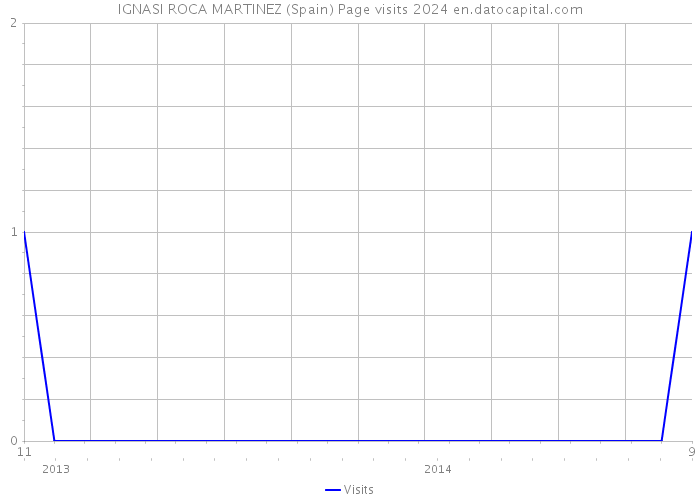 IGNASI ROCA MARTINEZ (Spain) Page visits 2024 