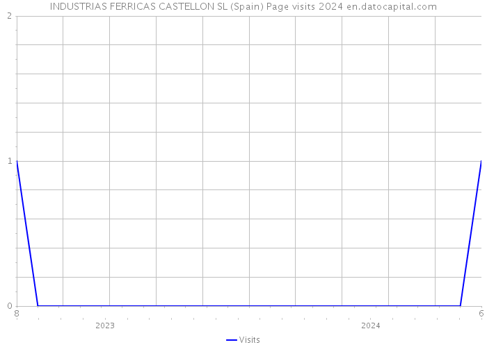 INDUSTRIAS FERRICAS CASTELLON SL (Spain) Page visits 2024 