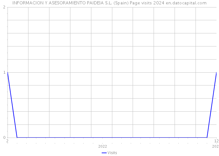 INFORMACION Y ASESORAMIENTO PAIDEIA S.L. (Spain) Page visits 2024 