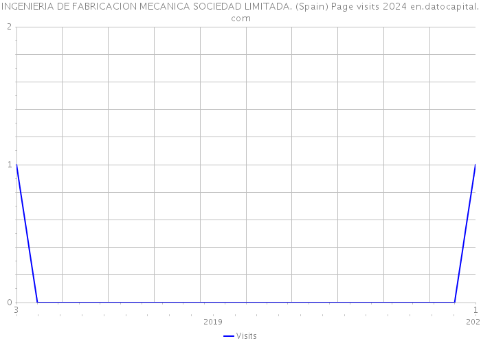 INGENIERIA DE FABRICACION MECANICA SOCIEDAD LIMITADA. (Spain) Page visits 2024 
