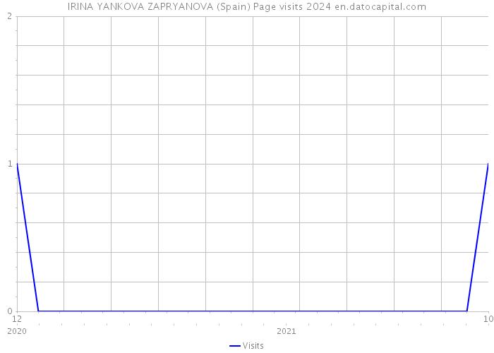 IRINA YANKOVA ZAPRYANOVA (Spain) Page visits 2024 