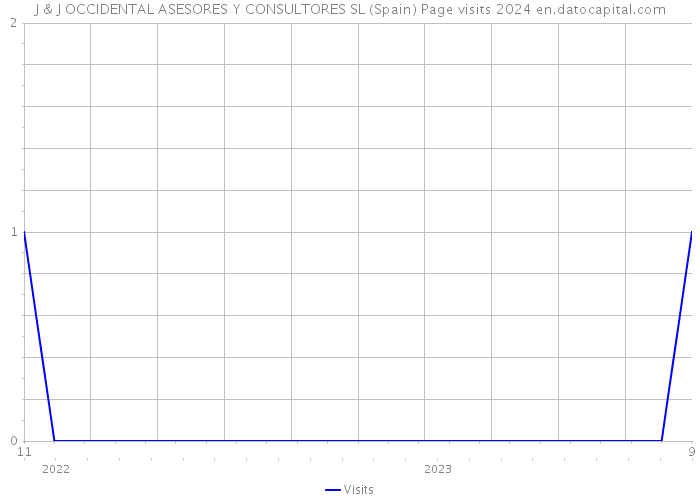 J & J OCCIDENTAL ASESORES Y CONSULTORES SL (Spain) Page visits 2024 