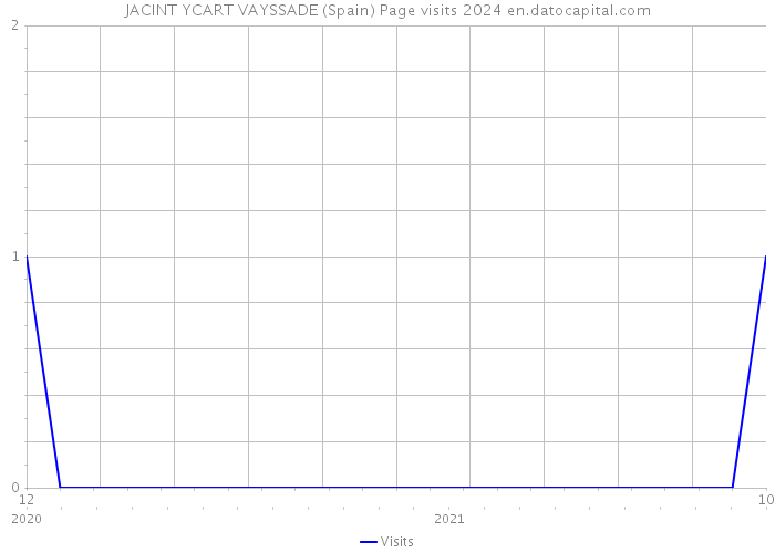 JACINT YCART VAYSSADE (Spain) Page visits 2024 