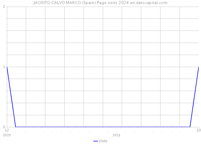 JACINTO CALVO MARCO (Spain) Page visits 2024 