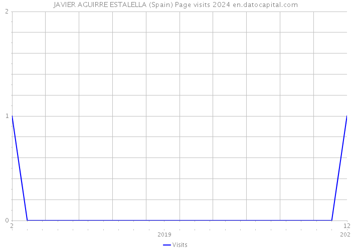 JAVIER AGUIRRE ESTALELLA (Spain) Page visits 2024 