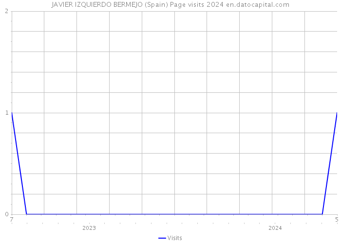 JAVIER IZQUIERDO BERMEJO (Spain) Page visits 2024 