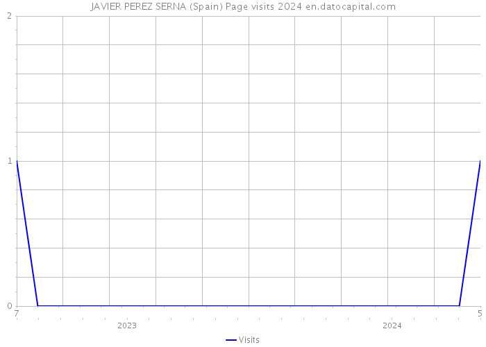 JAVIER PEREZ SERNA (Spain) Page visits 2024 