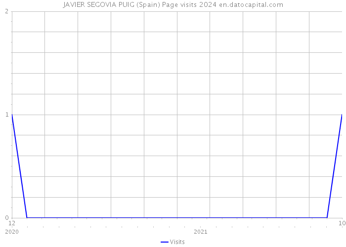 JAVIER SEGOVIA PUIG (Spain) Page visits 2024 