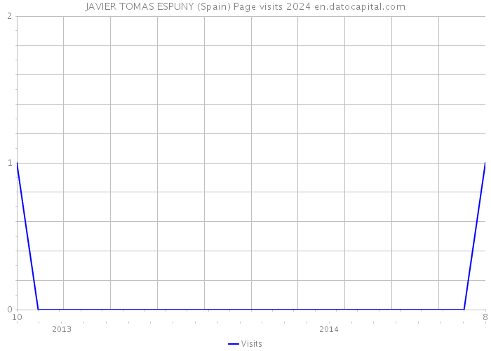 JAVIER TOMAS ESPUNY (Spain) Page visits 2024 