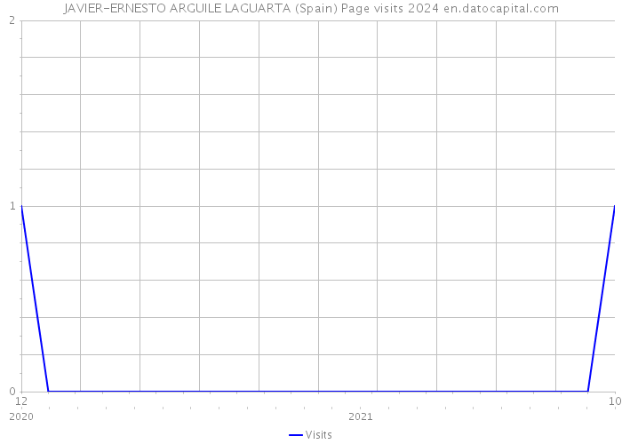 JAVIER-ERNESTO ARGUILE LAGUARTA (Spain) Page visits 2024 
