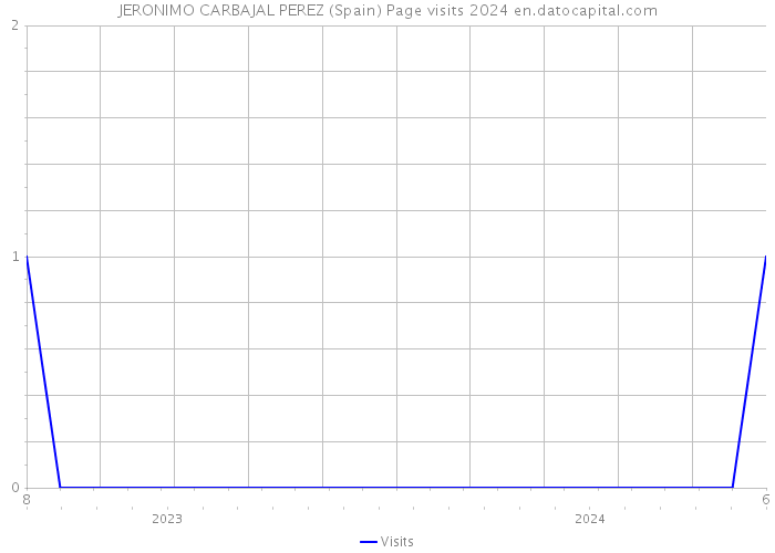 JERONIMO CARBAJAL PEREZ (Spain) Page visits 2024 
