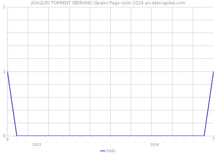 JOAQUIN TORRENT SERRANO (Spain) Page visits 2024 