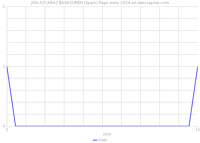 JON AZCARAZ BASAGUREN (Spain) Page visits 2024 