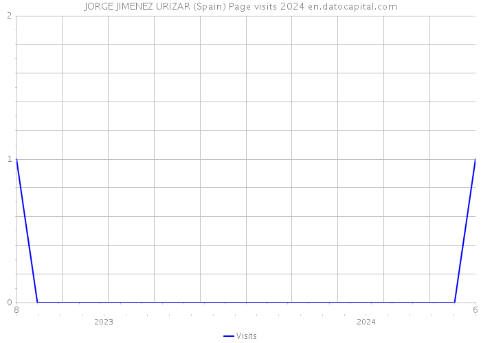 JORGE JIMENEZ URIZAR (Spain) Page visits 2024 
