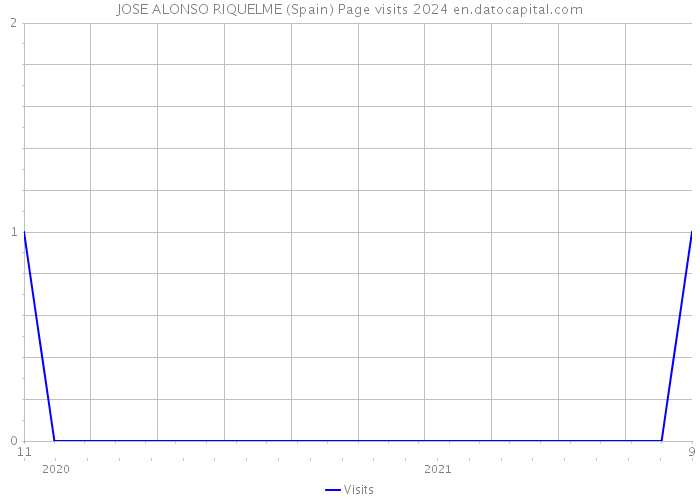 JOSE ALONSO RIQUELME (Spain) Page visits 2024 