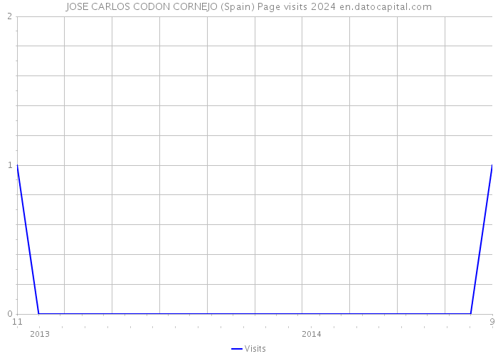 JOSE CARLOS CODON CORNEJO (Spain) Page visits 2024 
