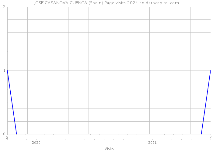 JOSE CASANOVA CUENCA (Spain) Page visits 2024 