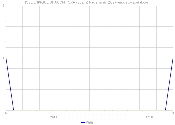 JOSE ENRIQUE UHAGON FOXA (Spain) Page visits 2024 