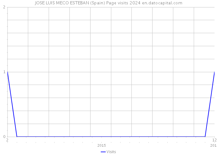 JOSE LUIS MECO ESTEBAN (Spain) Page visits 2024 