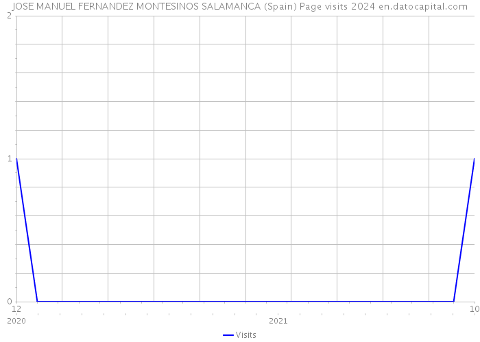 JOSE MANUEL FERNANDEZ MONTESINOS SALAMANCA (Spain) Page visits 2024 