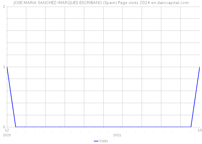 JOSE MARIA SANCHEZ-MARQUES ESCRIBANO (Spain) Page visits 2024 