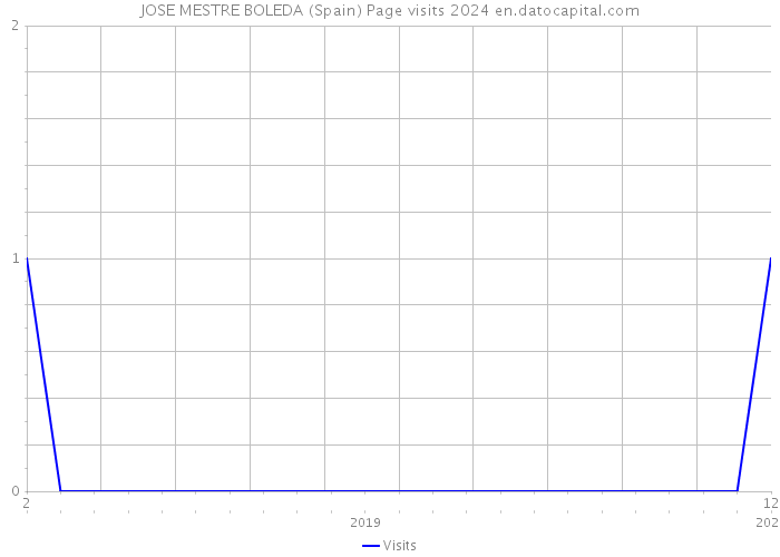 JOSE MESTRE BOLEDA (Spain) Page visits 2024 
