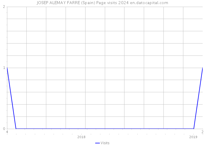 JOSEP ALEMAY FARRE (Spain) Page visits 2024 