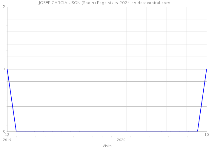 JOSEP GARCIA USON (Spain) Page visits 2024 