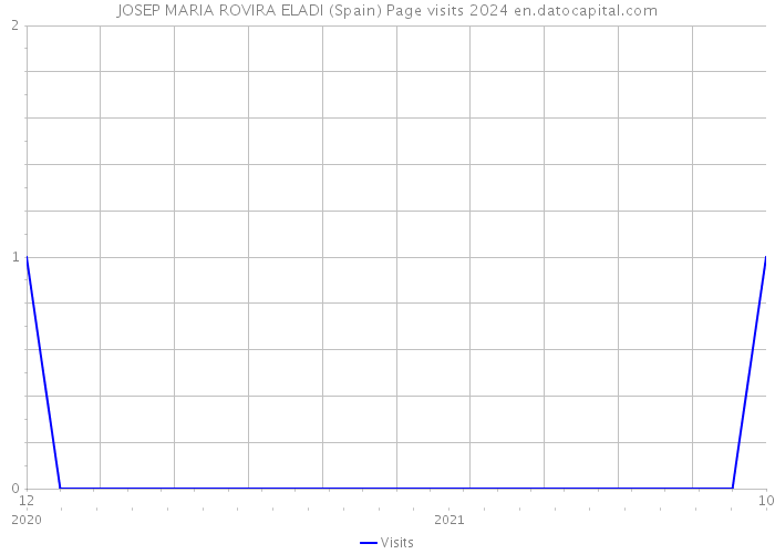 JOSEP MARIA ROVIRA ELADI (Spain) Page visits 2024 