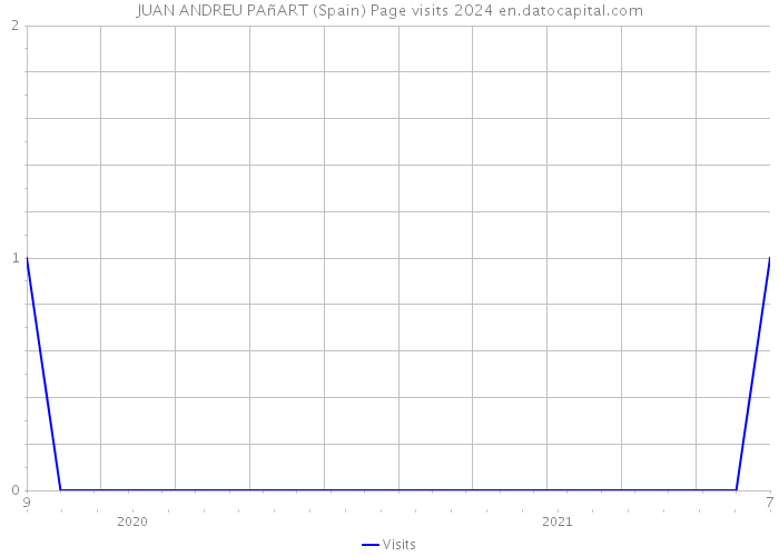 JUAN ANDREU PAñART (Spain) Page visits 2024 