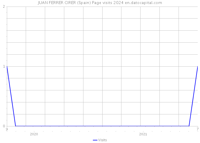 JUAN FERRER CIRER (Spain) Page visits 2024 