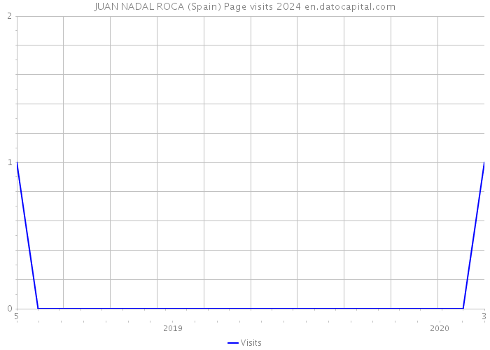 JUAN NADAL ROCA (Spain) Page visits 2024 