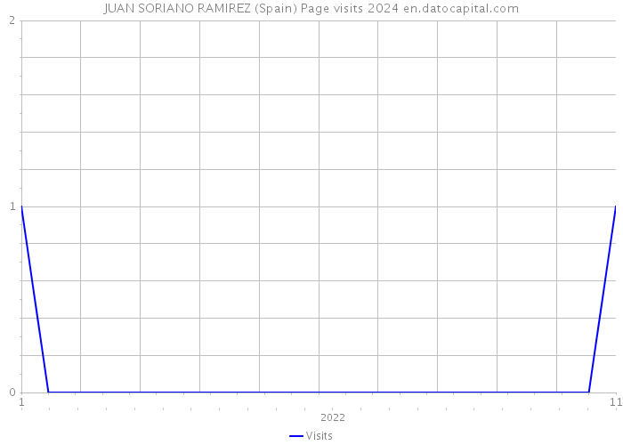 JUAN SORIANO RAMIREZ (Spain) Page visits 2024 