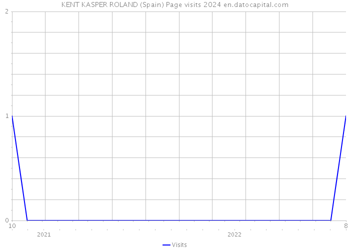 KENT KASPER ROLAND (Spain) Page visits 2024 