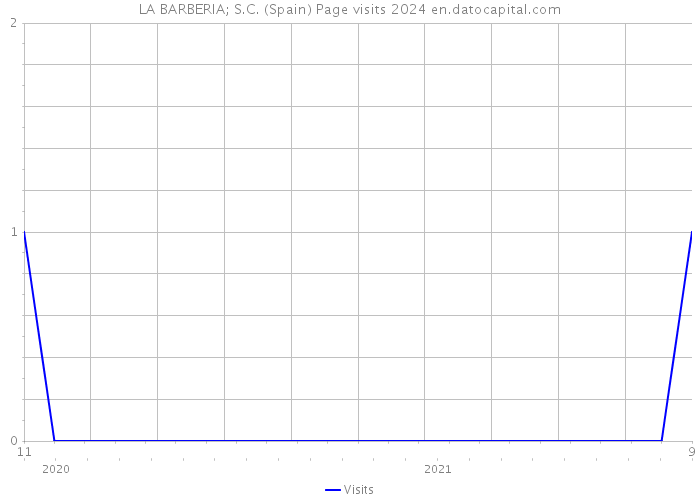 LA BARBERIA; S.C. (Spain) Page visits 2024 