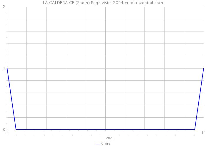 LA CALDERA CB (Spain) Page visits 2024 
