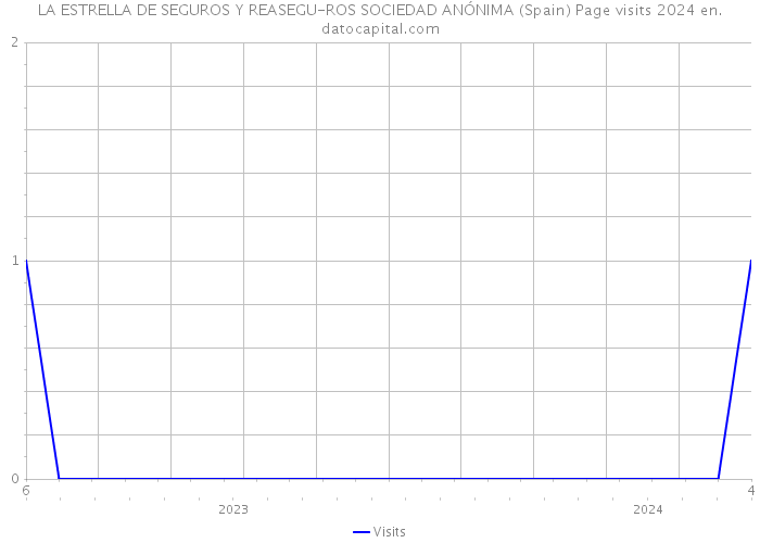 LA ESTRELLA DE SEGUROS Y REASEGU-ROS SOCIEDAD ANÓNIMA (Spain) Page visits 2024 